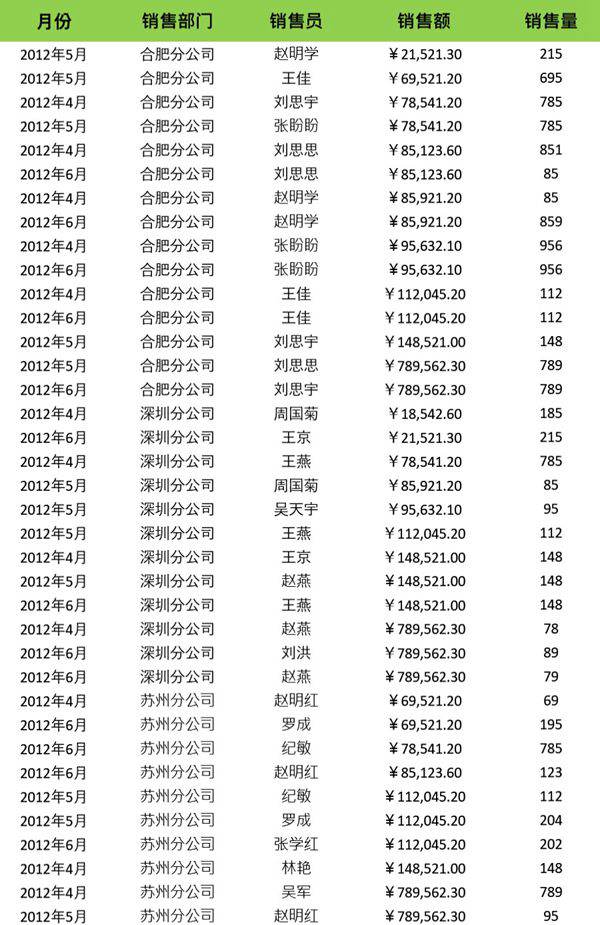 按升序查看各部门销售额