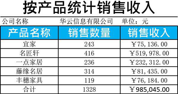 按品牌统计分析销售收入模板