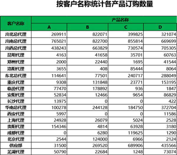 按客户名称统计各产品订购数量