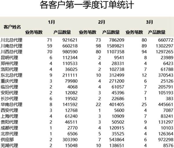 按客户和月份统计订单