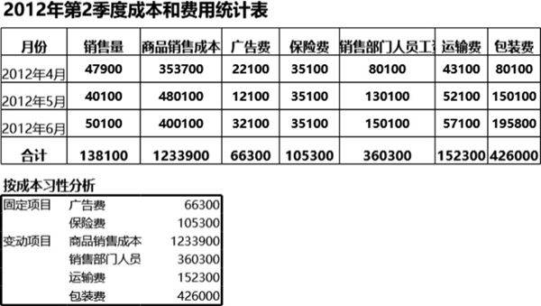 按成本性分析季度成本和费用
