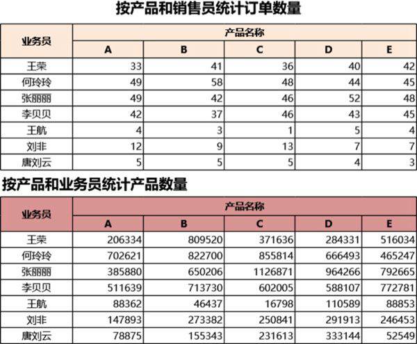 按产品和销售员统计订单