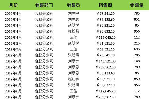 按部门和销售额筛选