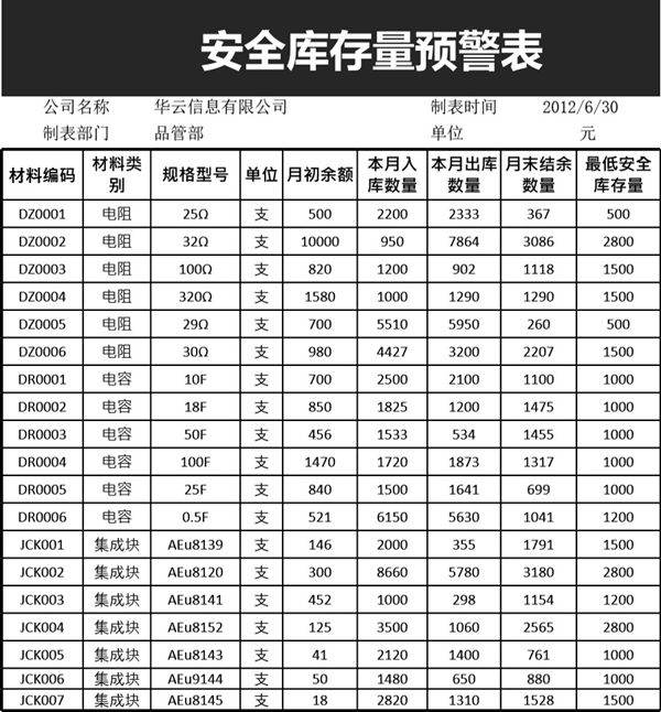安全库存量预警表模板