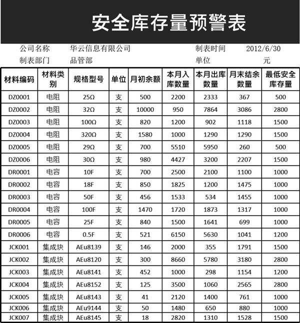 安全库存量预警表