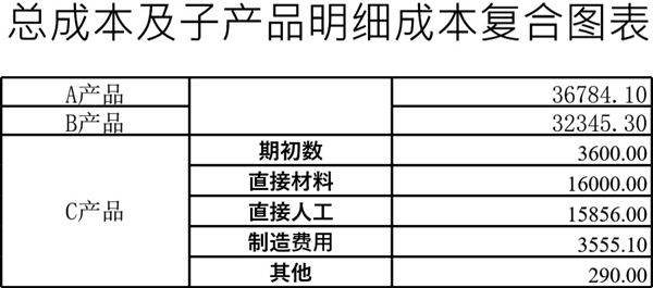 总成本与明细成本复合图表模板