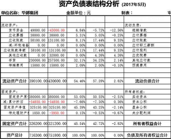 资产负债表结构分析