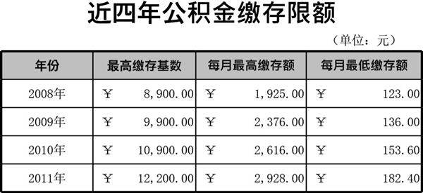 住房公积金缴存限额表