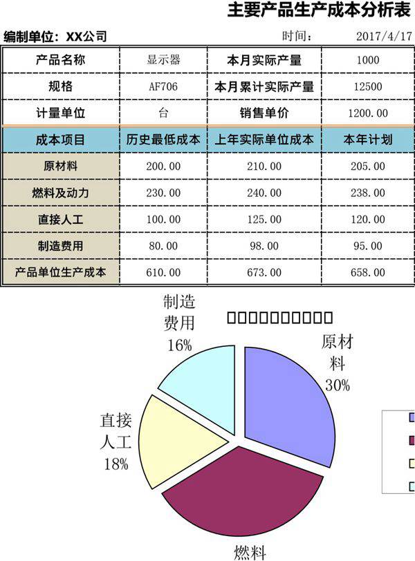 主要产品生产成本分析