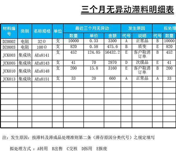 滞料出售损益明细表模板