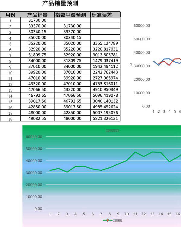 指数平滑法预测产品销量模板