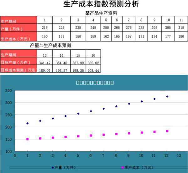 指数法预测生产成本模板