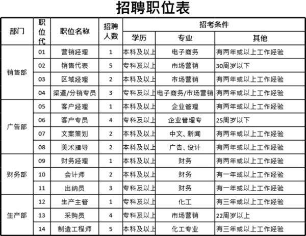 招聘职位表