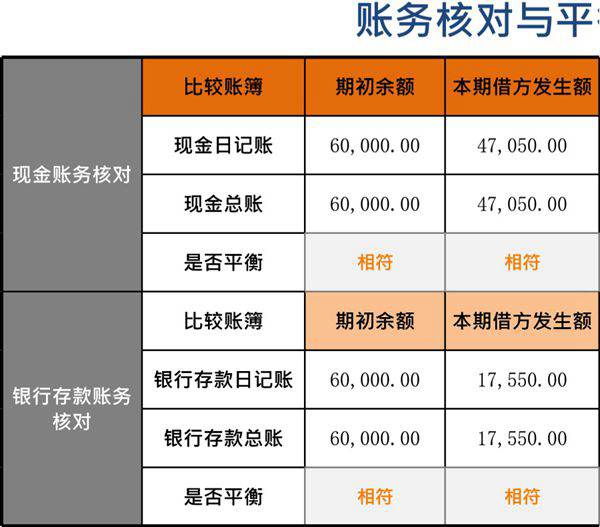 账务核对与平衡检验模板