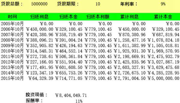 在贷款经营表中运用财务函数模板