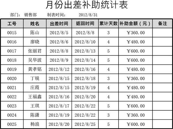 月份出差补助统计表