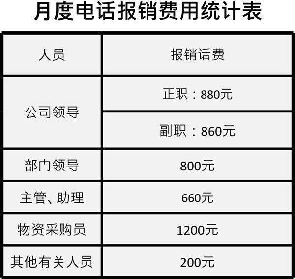 月度电话报销费用统计表