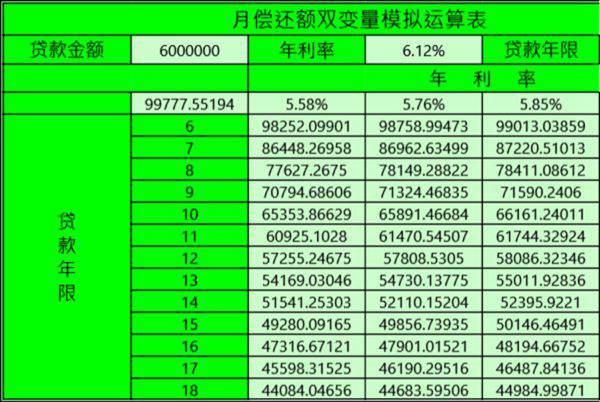 月偿还额双变量模拟运算表模板
