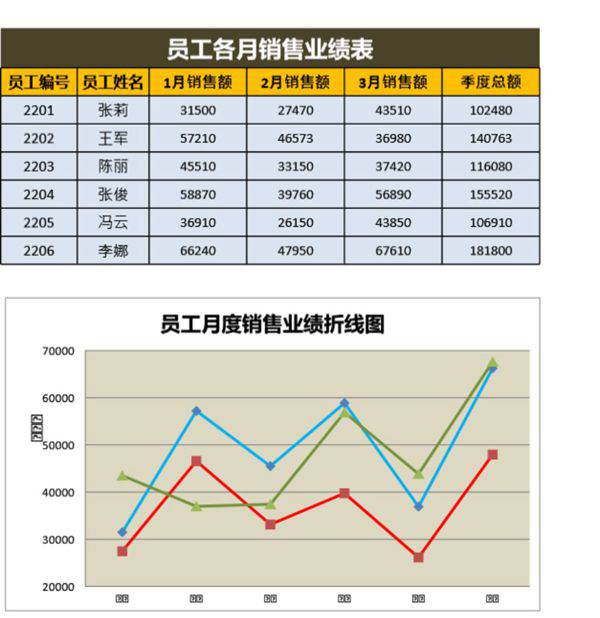 员工业绩折线图可视化表格模板