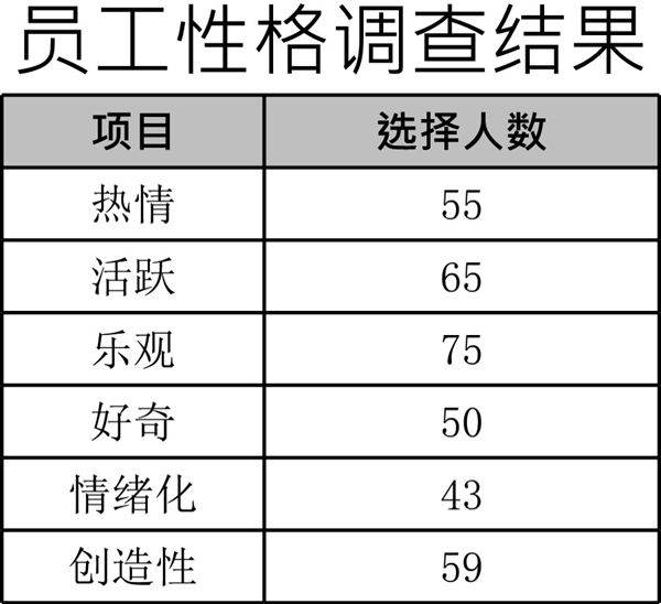 员工性格调查分布图