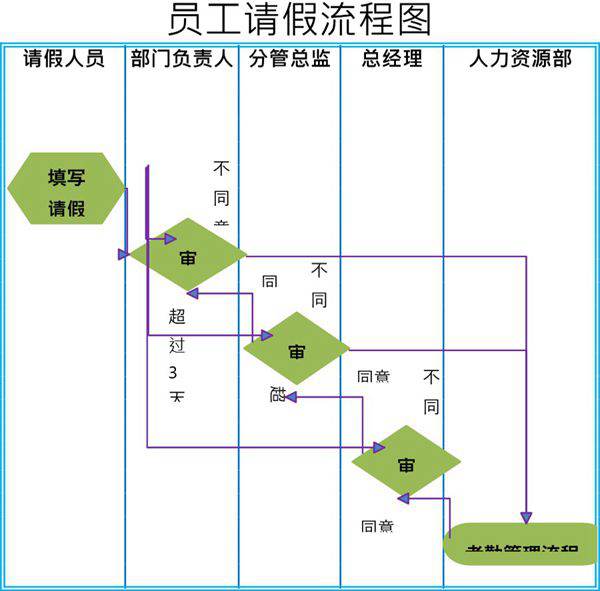 员工请假流程图