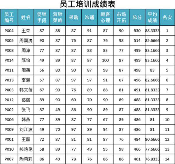 员工培训成绩表