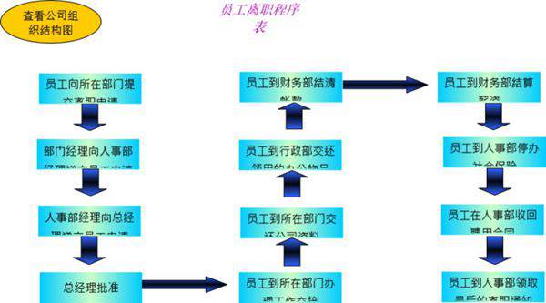 员工离职程序表