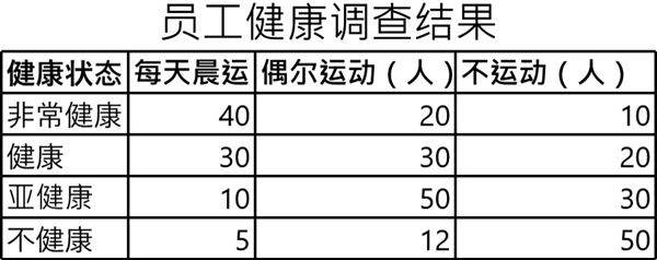 员工健康与晨运关系图