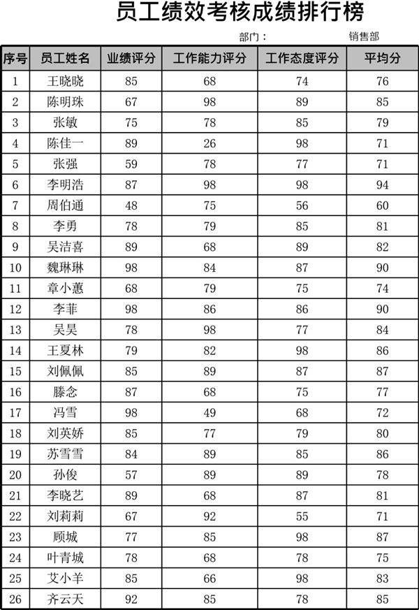员工绩效考核成绩排行榜