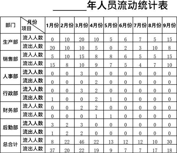 员工绩效和离职管理