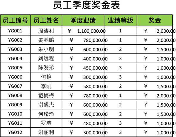 员工季度奖金表