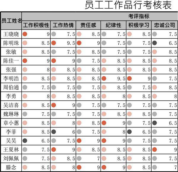 员工工作品行考核表