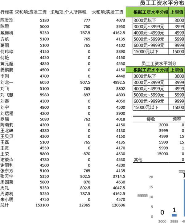 员工工资水平分布图