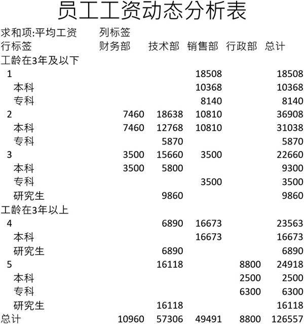 员工工资动态分析表