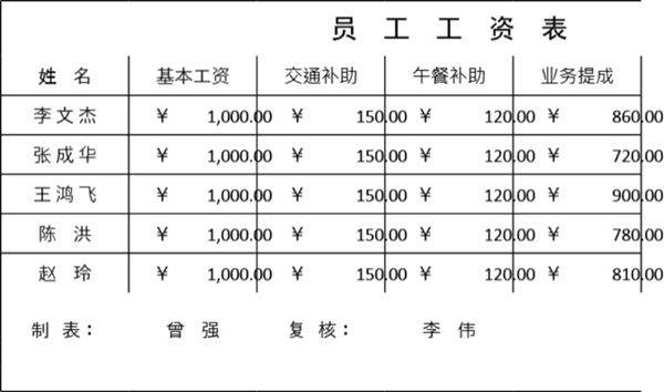 员工工资表格模板