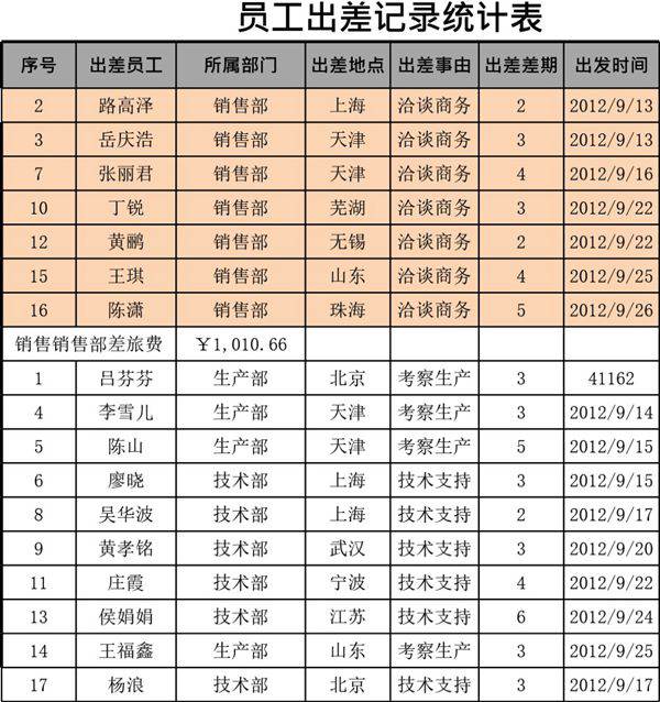 员工出差记录统计表
