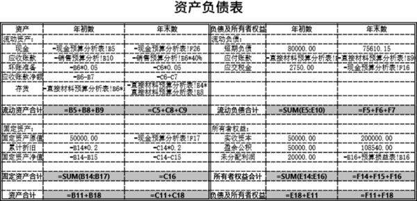 预算的编制模板