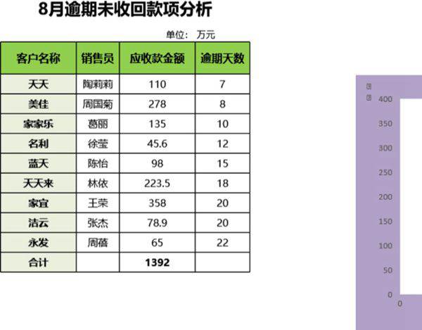 逾期未收回款项分析