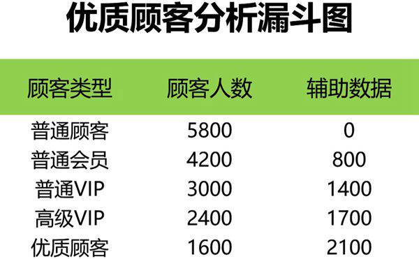 优质顾客分析漏洞图