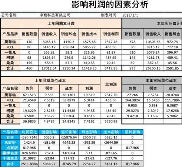影响利润的因素分析图表模板