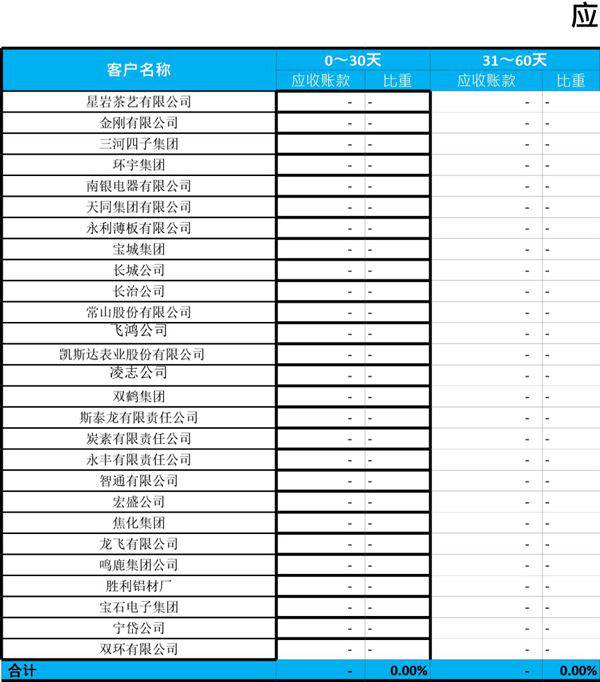 应收账款账龄分析表模板