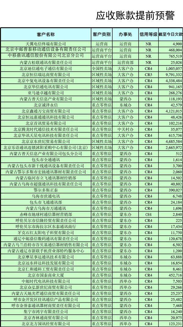 应收账款提前预警模板