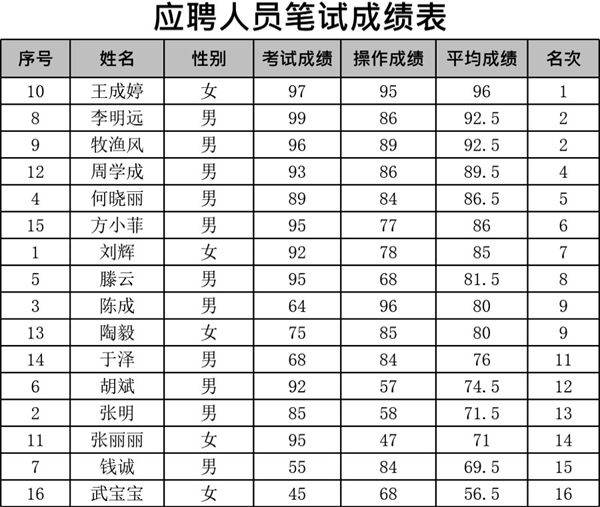 应聘人员笔试成绩表