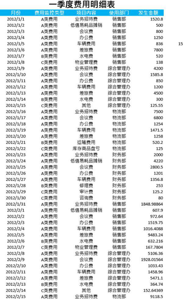 一季度费用数据透视表模板