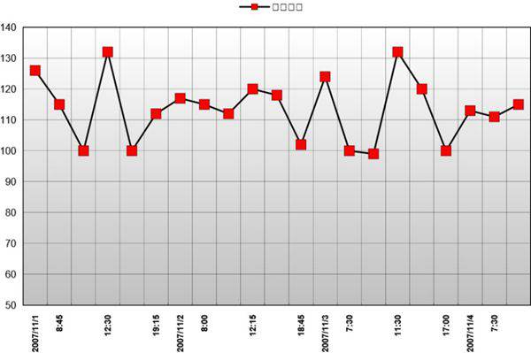 血糖水平跟踪记录表模板