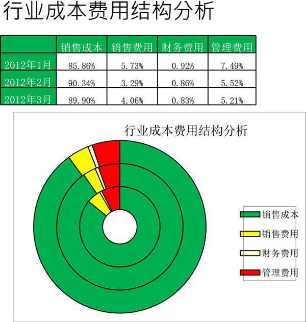 行业成本费用结果分析