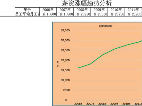 薪资涨幅趋势分析图