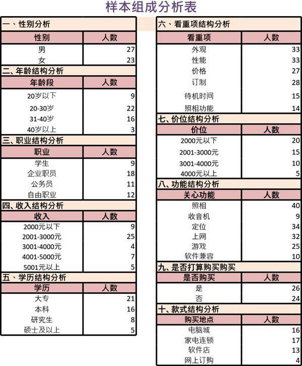 新产品市场调查结果与分析