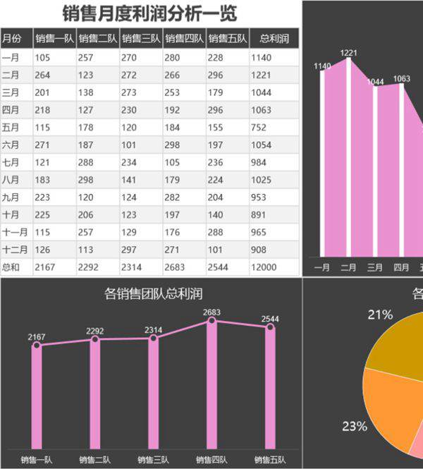 销售月度利润分析一览可视化表格模板