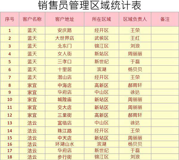 销售员管理区域统计表